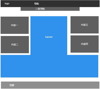 深圳網(wǎng)站建設(shè)分享 常見網(wǎng)站布局類型解析